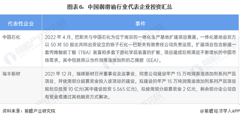 中國潤滑油行業代表企業投資動態與咨詢分析
